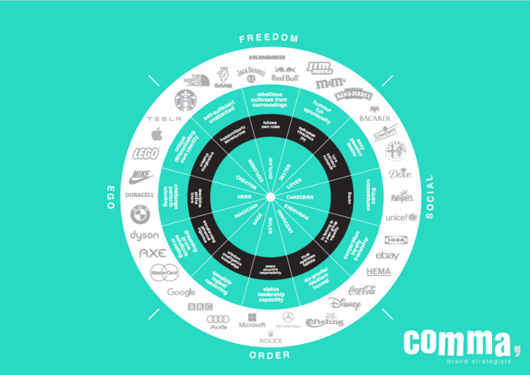 image where the Jung's archetypes are illustrated