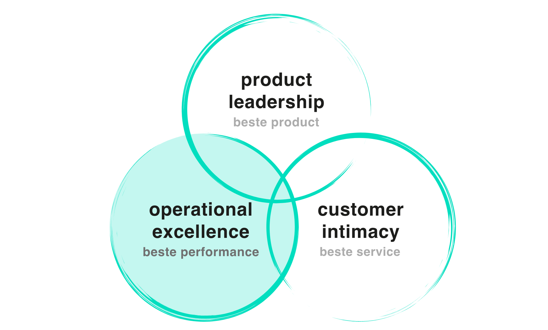 operational-excellence-top-of-mind-comma-brand-strategists