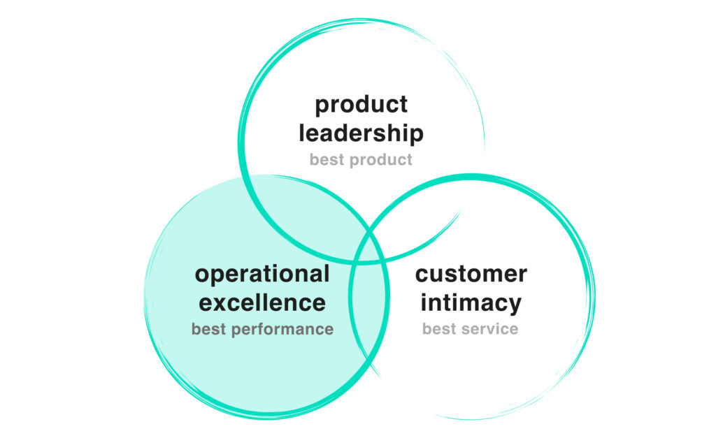 image that illustrates that operational excellence makes sure that you get the best performance