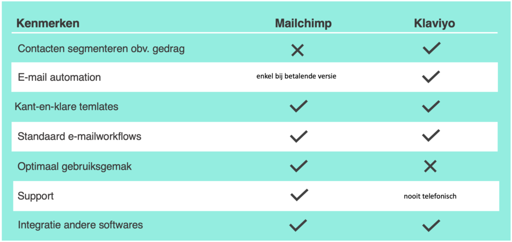 afbeelding die de verschillen tussen klaviyo en mailchimp  illustreert