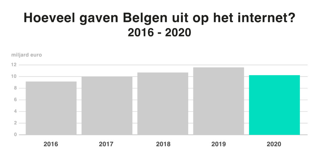 afbeelding van een grafiek waar de uitgaven per jaar staan van de belgen