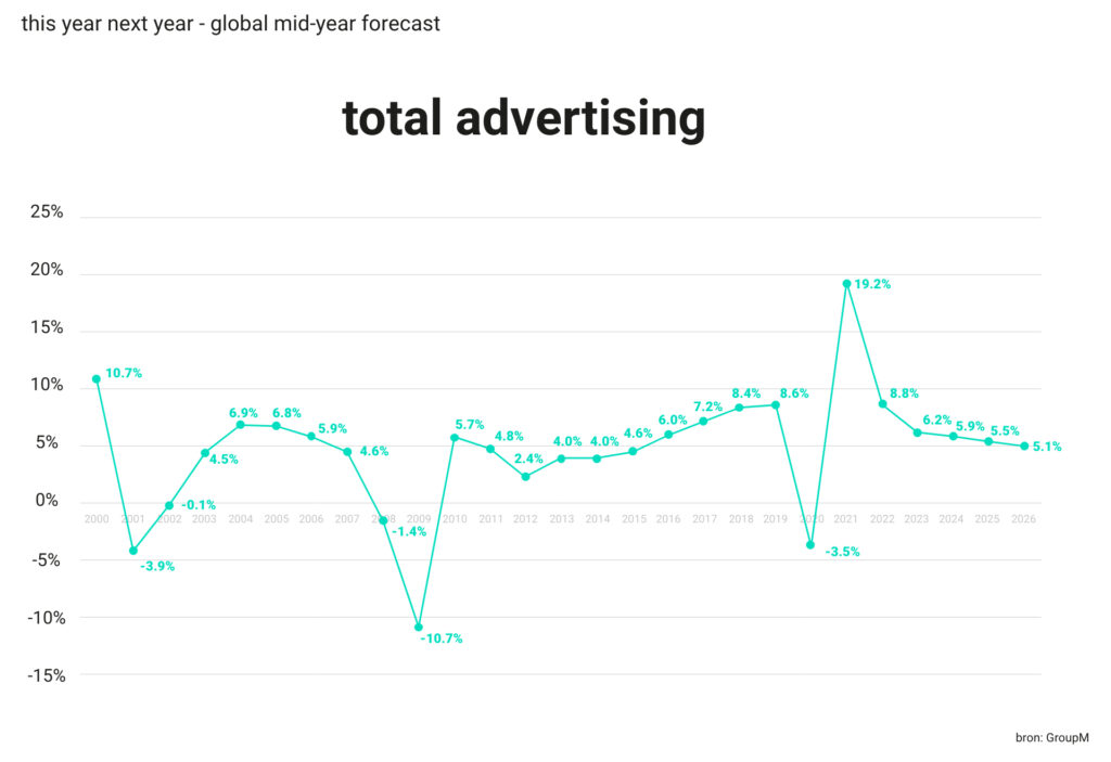 afbeelding van een grafiek waar de percentages per jaar getoond worden van advertising