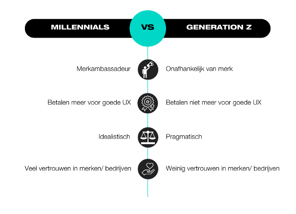 afbeelding die aantoond at de verschillen zijn tussen millennials en gen z