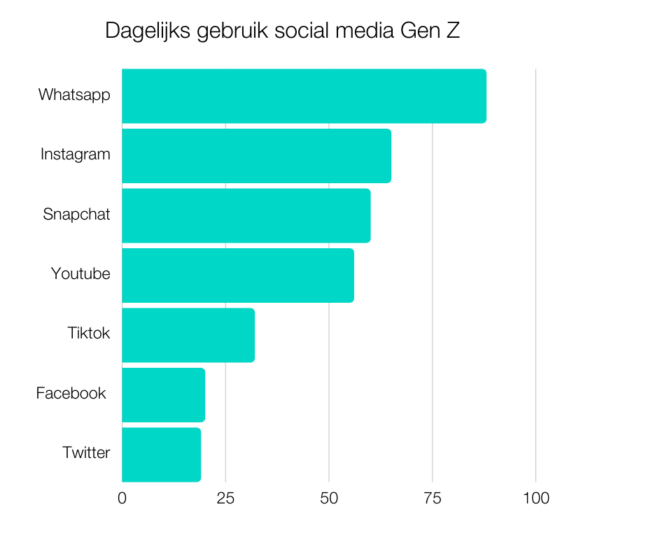 afbeelding van en grafiek die aantoont hoeveel procent van de jongeren welke sociale media dagelijks gebruikt