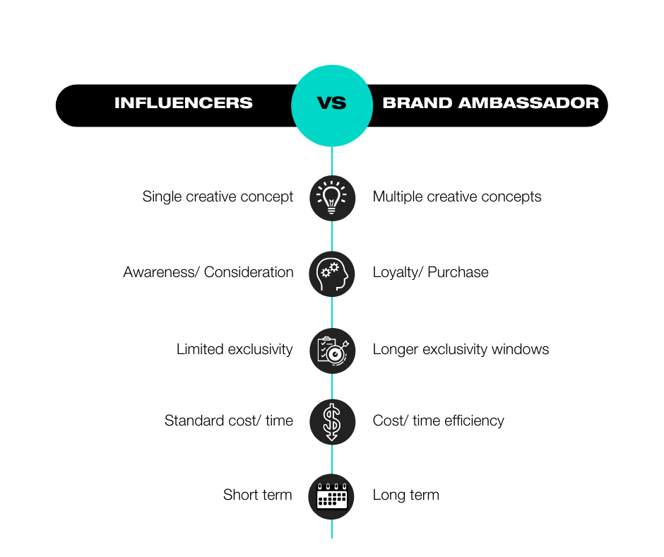 afbeelding die het verschil tussen influencer marketing en marketing via een brand ambassador uitlegt