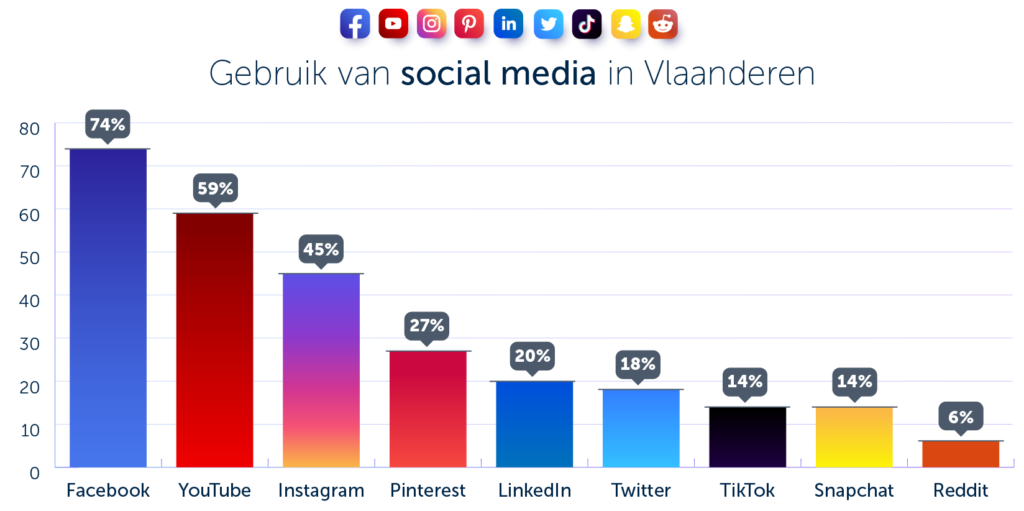 afbeelding van een grafiek van het percentage gebruikers in Vlaanderen van de populairste sociale media apps