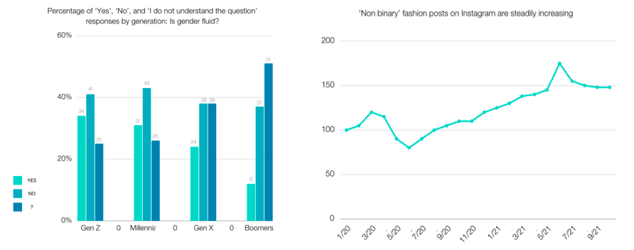 afbeelding van een grafiek dei illustreert hoe de leeftijdsgroepen van consumenten denken over gender vloeibaarheid
