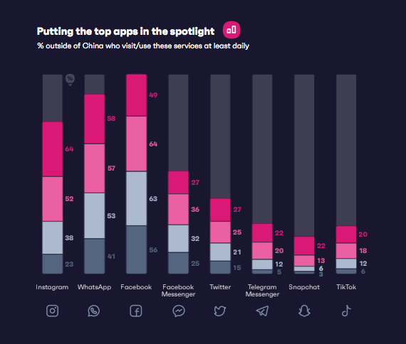 afbeelding van een grafiek van het aantal gebruikers per leeftijdscategorie op de 8 populairste sociale media apps
