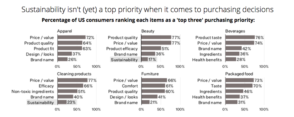 afbeelding die cijfers toont van consumenten uit de VS prioriseren waneer ze een product aankopen