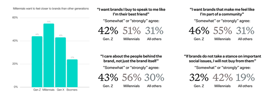 afbeelding die illustreerd hoe consumenten zich steeds dichter geconnecteerd met de merken willen voelen