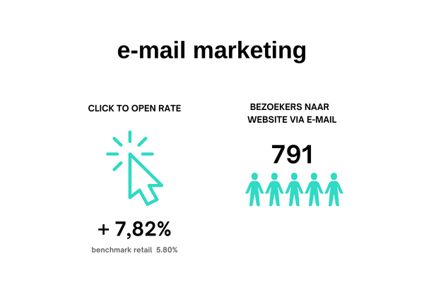 afbeelding e-mail marketing click rate is 7,82% bezoekers na e-mail is 791